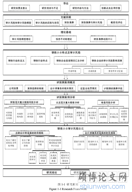 图 1-1 研究框架