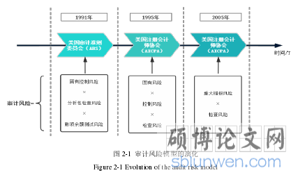 图 2-1 审计风险模型的演化