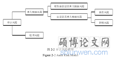 图 2-2 审计风险模型