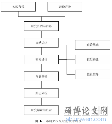 图 1-1 本研究拟采取的技术路线