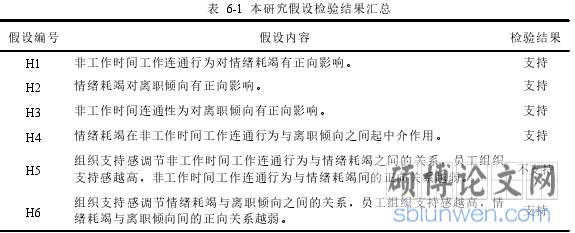 表 6-1 本研究假设检验结果汇总