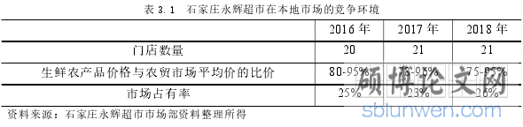 表 3.1 石家庄永辉超市在本地市场的竞争环境
