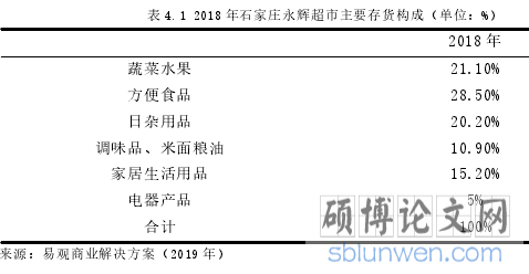 表 4.1 2018 年石家庄永辉超市主要存货构成(单位:%)