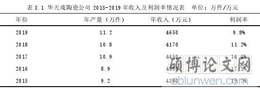 表 3.1 华天成陶瓷公司 2015-2019 年收入及利润率情况表 单位：万件/万元