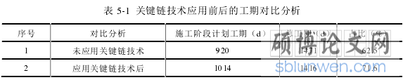 表 5-1 关键链技术应用前后的工期对比分析