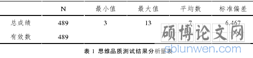 表 1 思维品质测试结果分析量表