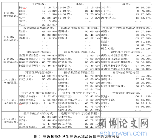 图 1 英语教师对学生英语思维品质培养的调查分析