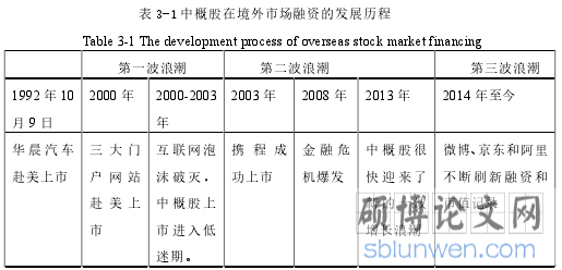 表 3-1 中概股在境外市场融资的发展历程