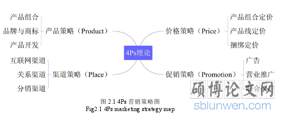 图 2.1 4Ps 营销策略图