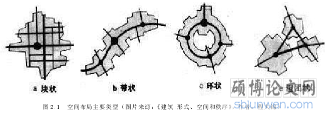 图 2.1 空间布局主要类型（图片来源：《建筑:形式、空间和秩序》，作者：程大锦）