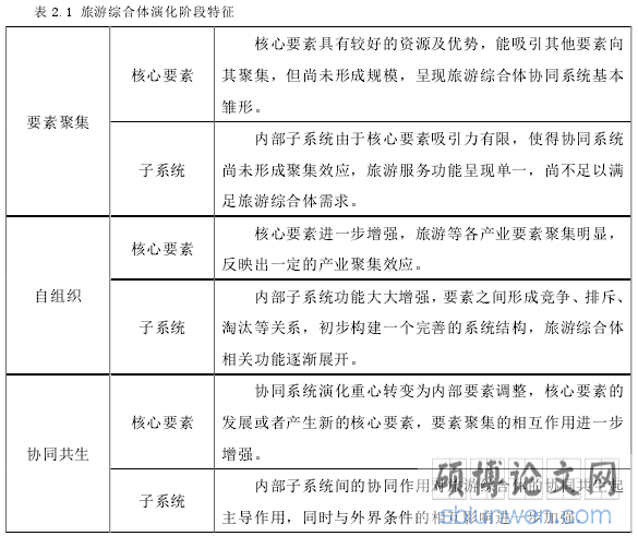 表 2.1 旅游综合体演化阶段特征