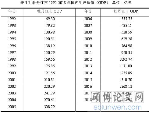 表 3-2 牡丹江市 1992-2018 年国内生产总值（GDP） 单位：亿元
