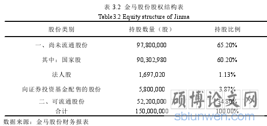 表 3.2 金马股份股权结构表