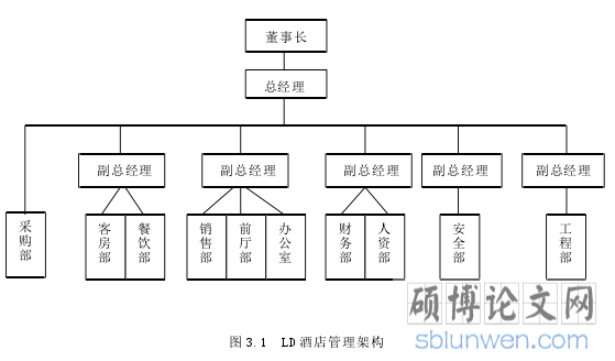 图 3.1 LD 酒店管理架构