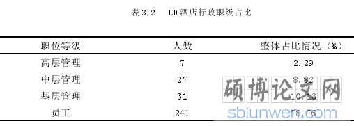 表 3.2 LD 酒店行政职级占比