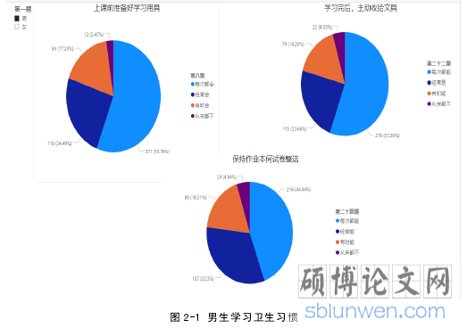 图 2-1 男生学习卫生习惯