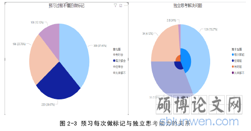 图 2-3 预习每次做标记与独立思考能力的关系