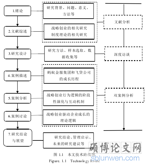 图 1.1 本文技术路线图