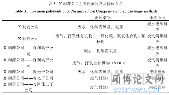表 3.1 X 制药公司主要污染物及其排放方式