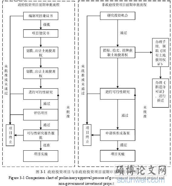 图 3-1 政府投资项目与非政府投资项目前期审批流程对比图