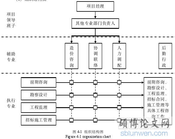 图 4-1 组织结构图