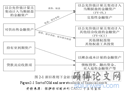图 2-1 新旧准则下金融资产类别情况