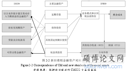 图 2-2 新旧准则金融资产对应关系