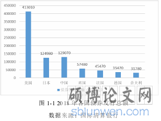 图 1-1 2018 年各国债券发行总额