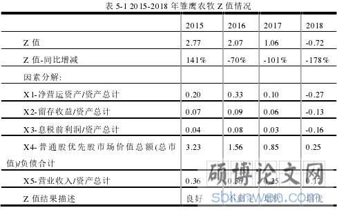 表 5-1 2015-2018 年雏鹰农牧 Z 值情况