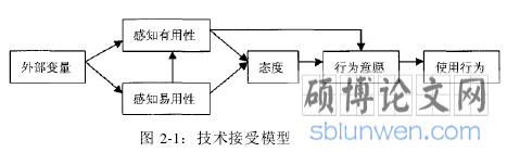 图 2-1：技术接受模型