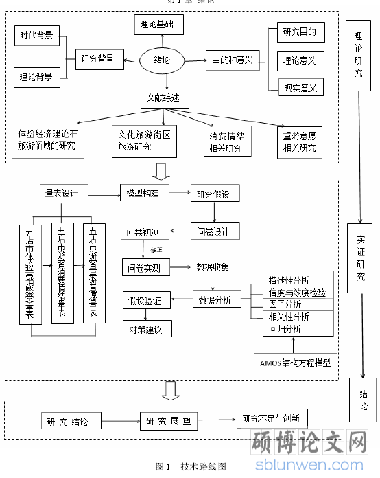 图 1 技术路线图