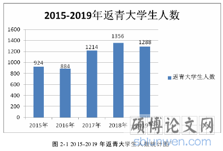图 2-1 2015-2019 年返青大学生人数统计图