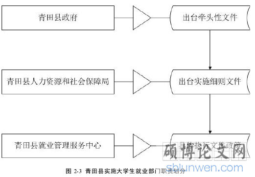 图 2-3 青田县实施大学生就业部门职责划分