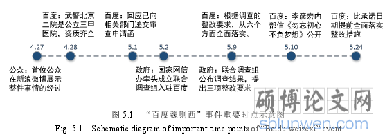 图 5.1 “百度魏则西”事件重要时点示意图