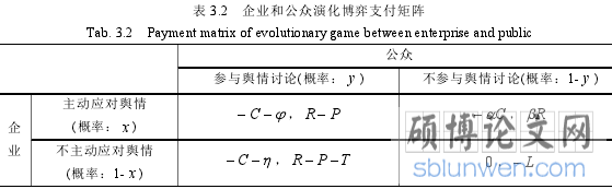 表 3.2 企业和公众演化博弈支付矩阵