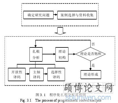 图 3.1 程序化扎根分析流程图