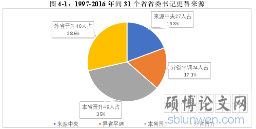 图 4-1:1997-2016 年间 31 个省省委书记更替来源