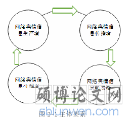 图 2-1 主体要素