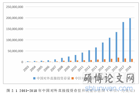图 2.1 2003-2018 年中国对外直接投资存量和流量示意图(单位:万美元)