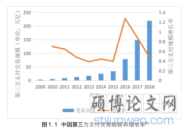 图 1. 1 中国第三方支付交易规模和增长率