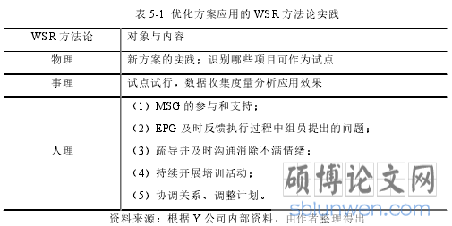 表 5-1 优化方案应用的 WSR 方法论实践