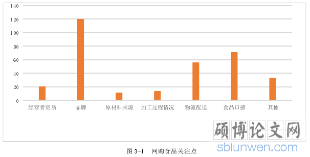 图 3-1 网购食品关注点