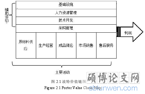 图 2.1 波特价值链图