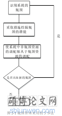图 2-1 瓶颈管理采用的 5 步法