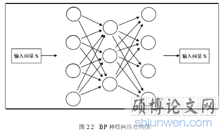 图2.2 BP 神经网络结构图