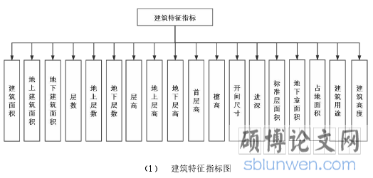 （1） 建筑特征指标图