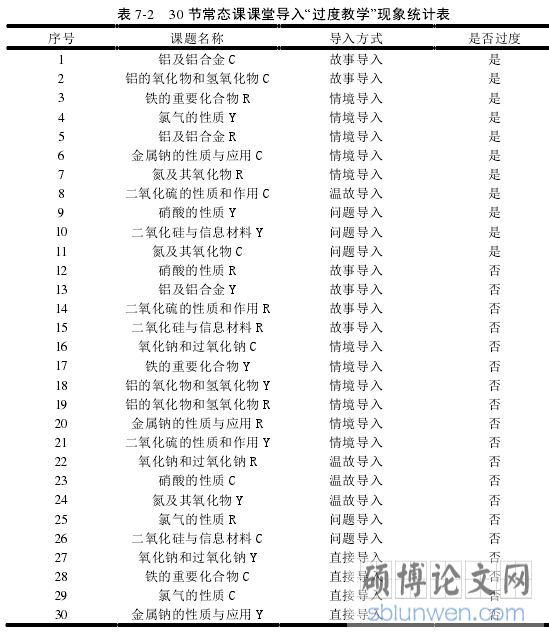 表 7-2 30 节常态课课堂导入“过度教学”现象统计表