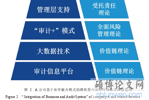 图 2 A 公司基于业审融合模式的增值型内部审计体系及理论运用