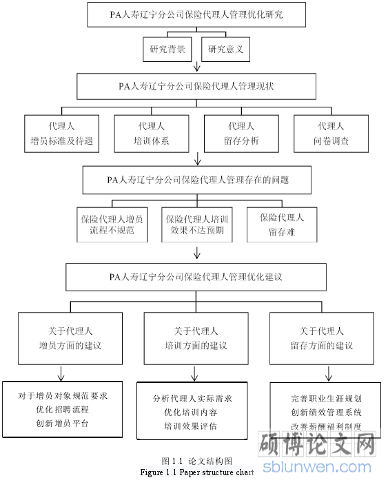 图 1.1 论文结构图