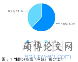 图 3-1 性别分布图（单位：百分比）